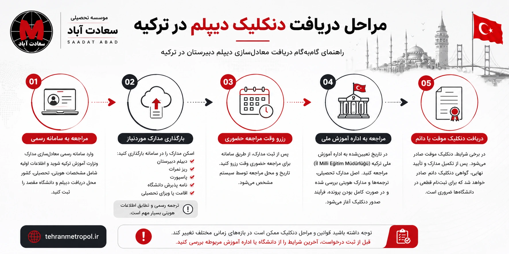 اینفوگرافیک مراحل دریافت دنکلیک دیپلم در ترکیه شامل ثبت درخواست در سامانه رسمی، بارگذاری مدارک، رزرو وقت حضوری، مراجعه به اداره آموزش ملی ترکیه و دریافت دنکلیک موقت یا دائم